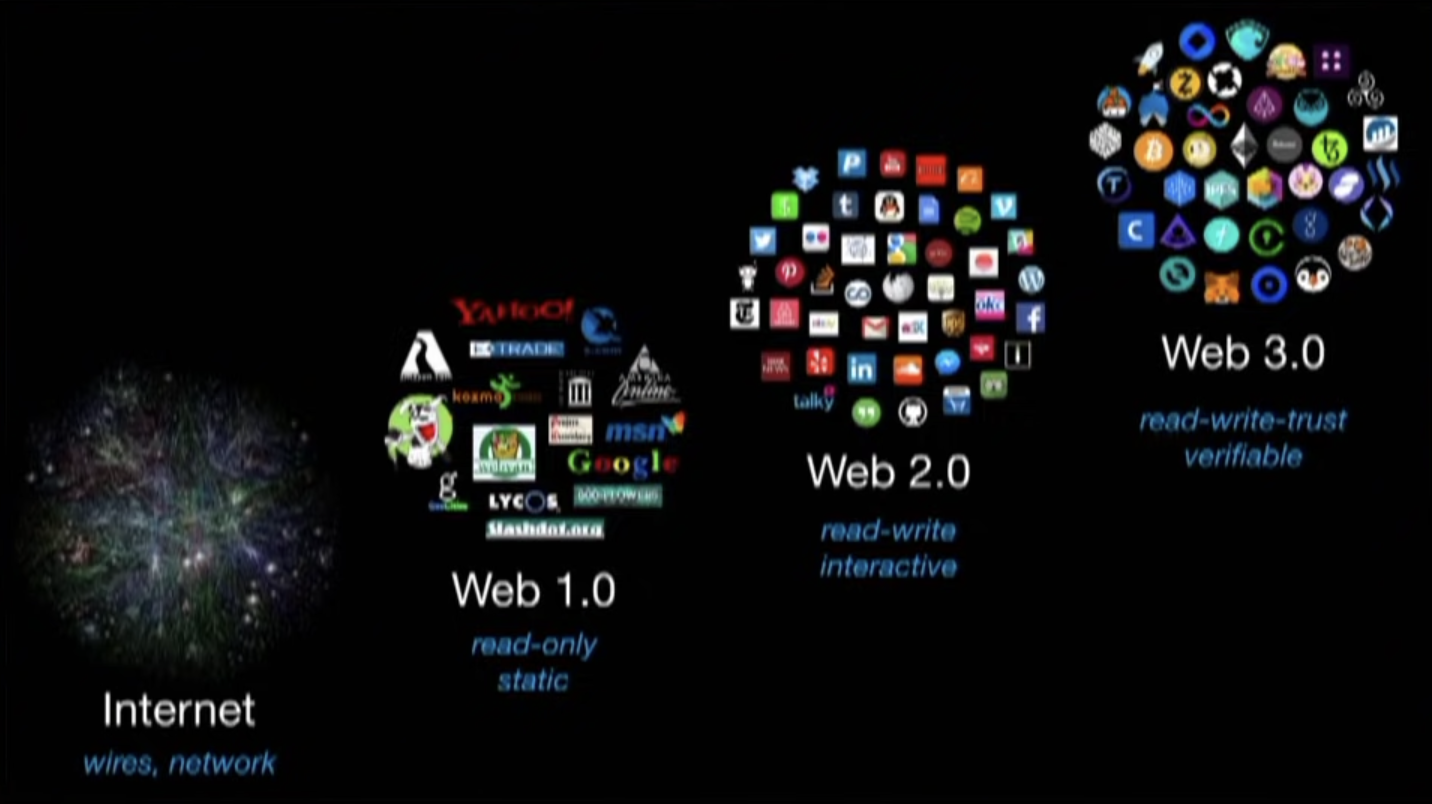 The evolution of the web.